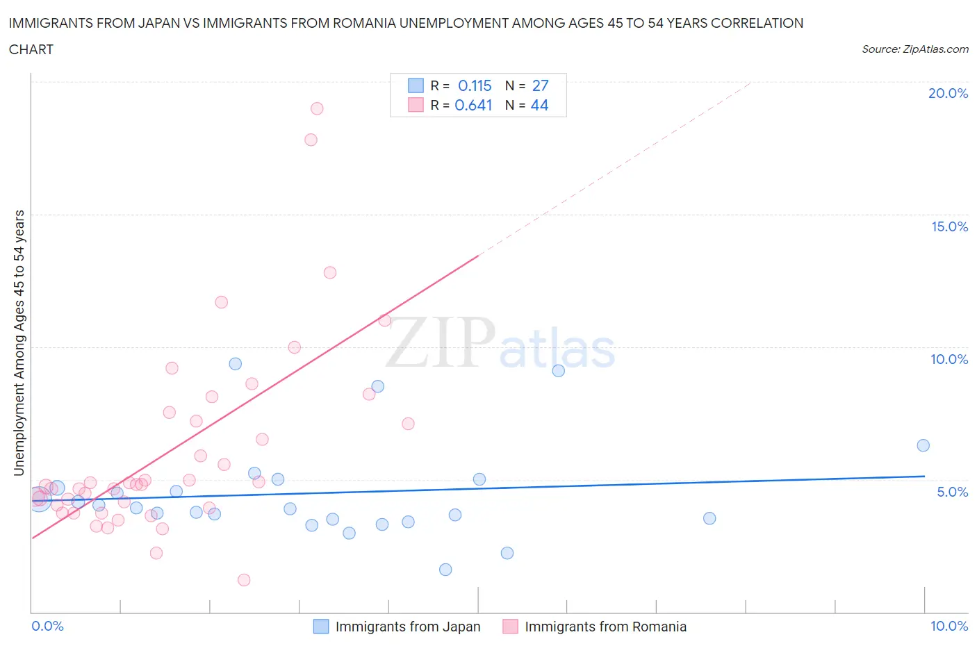 Immigrants from Japan vs Immigrants from Romania Unemployment Among Ages 45 to 54 years