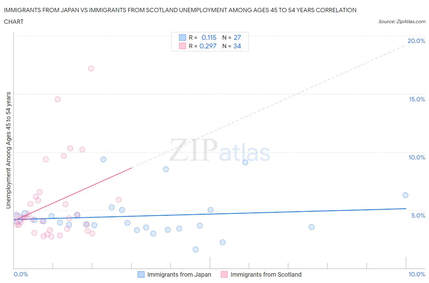 Immigrants from Japan vs Immigrants from Scotland Unemployment Among Ages 45 to 54 years