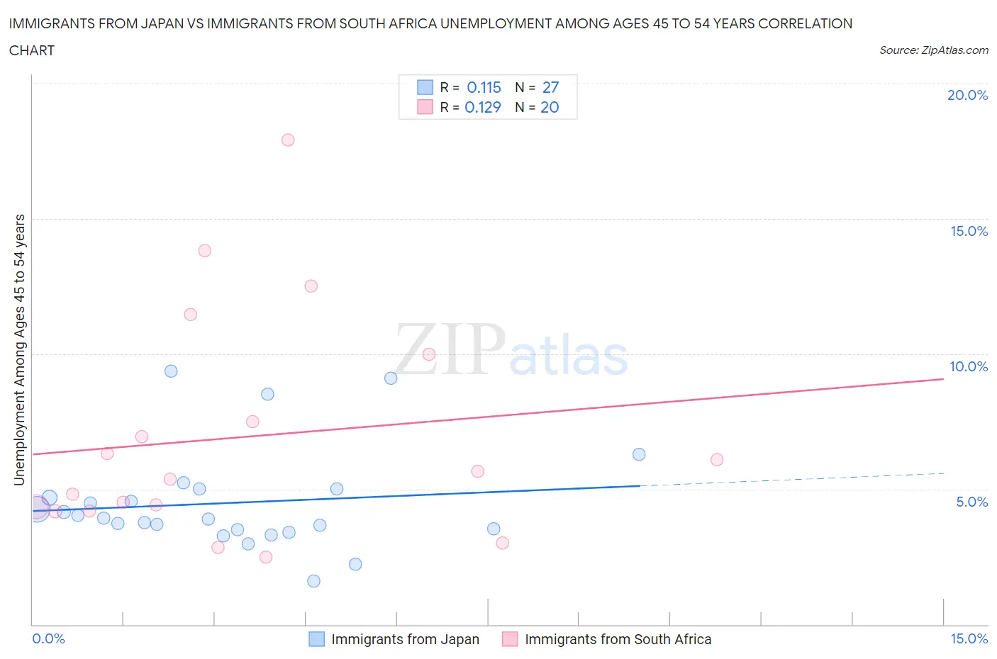 Immigrants from Japan vs Immigrants from South Africa Unemployment Among Ages 45 to 54 years