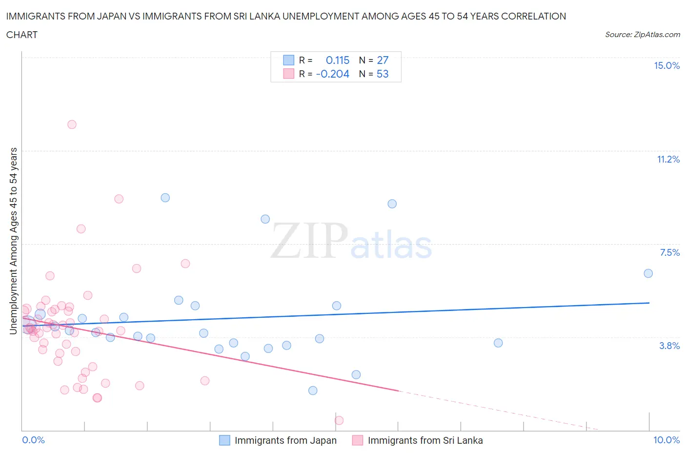 Immigrants from Japan vs Immigrants from Sri Lanka Unemployment Among Ages 45 to 54 years