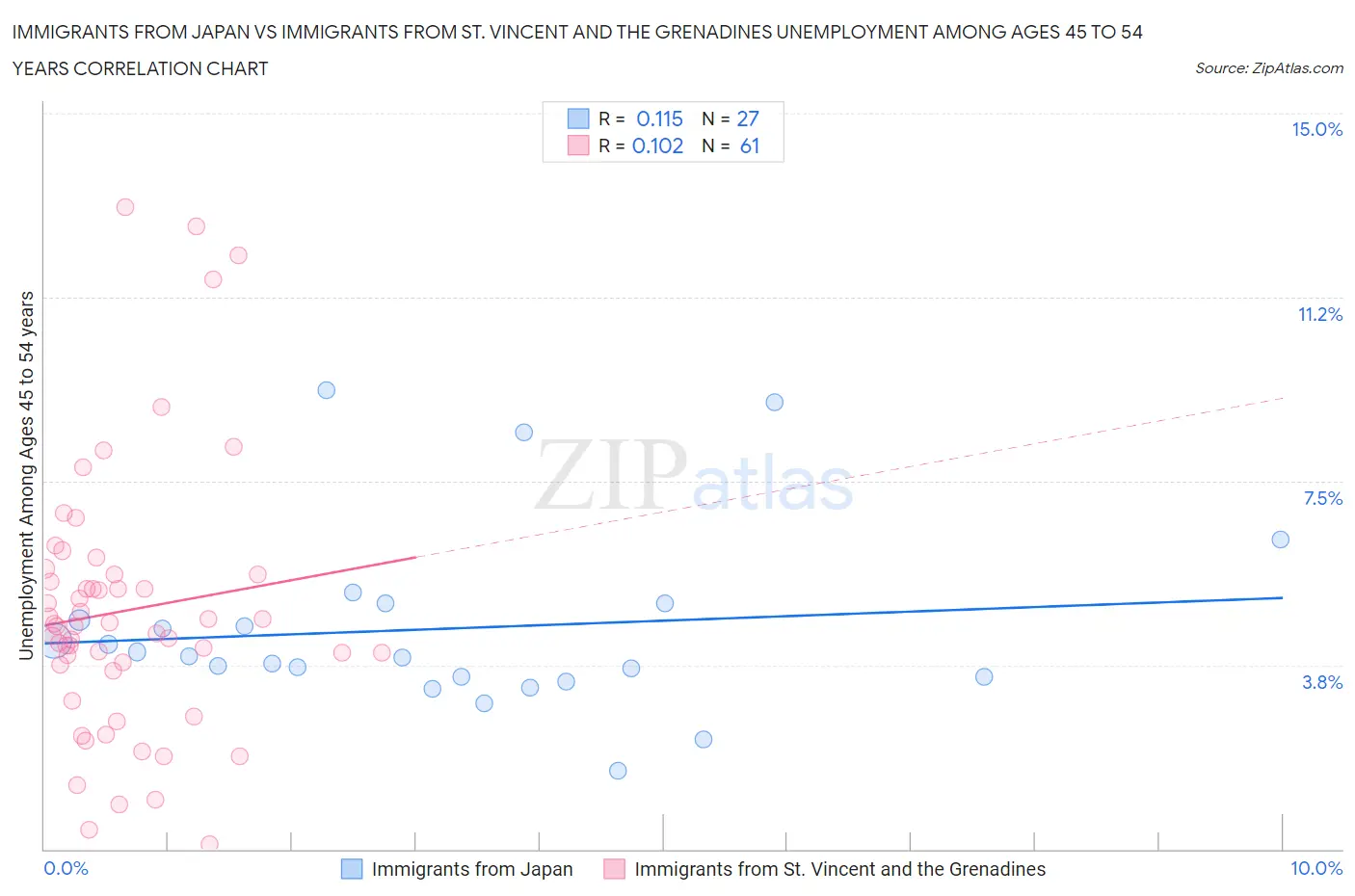 Immigrants from Japan vs Immigrants from St. Vincent and the Grenadines Unemployment Among Ages 45 to 54 years