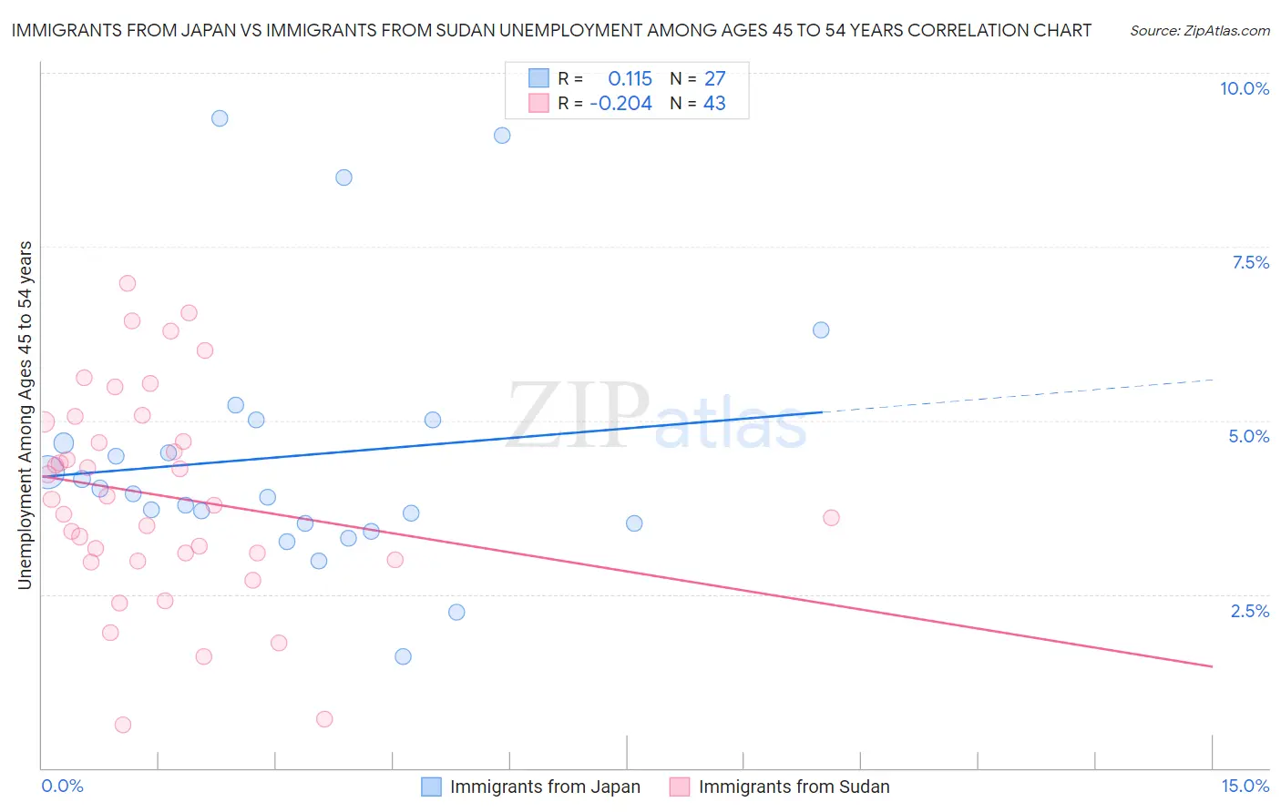 Immigrants from Japan vs Immigrants from Sudan Unemployment Among Ages 45 to 54 years