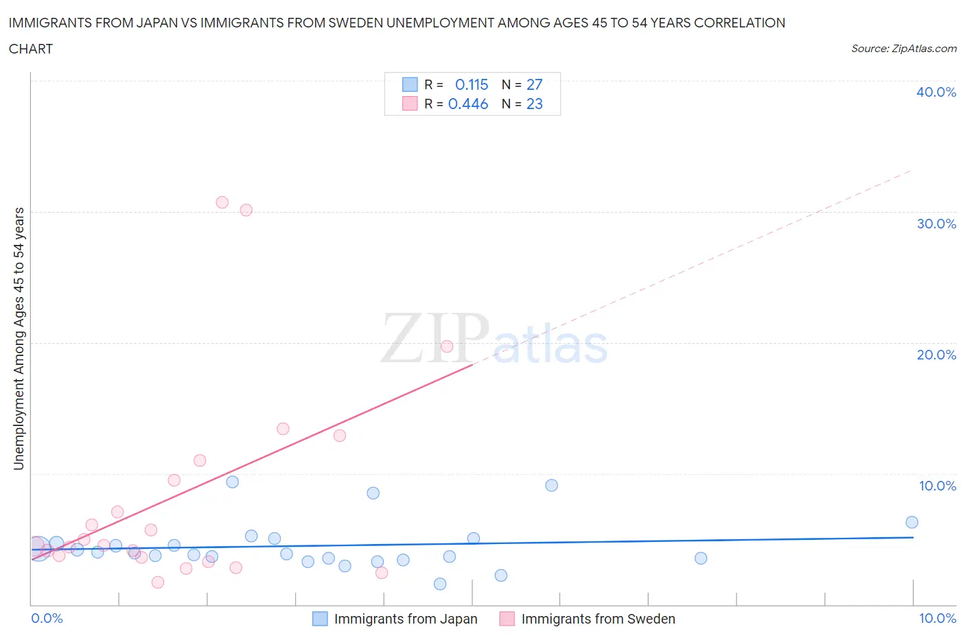 Immigrants from Japan vs Immigrants from Sweden Unemployment Among Ages 45 to 54 years