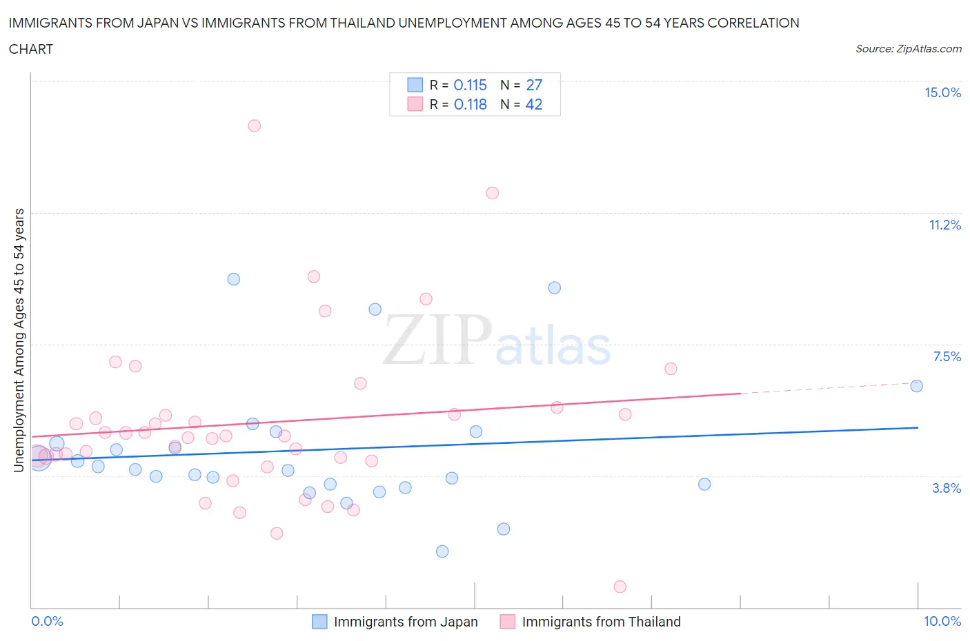 Immigrants from Japan vs Immigrants from Thailand Unemployment Among Ages 45 to 54 years