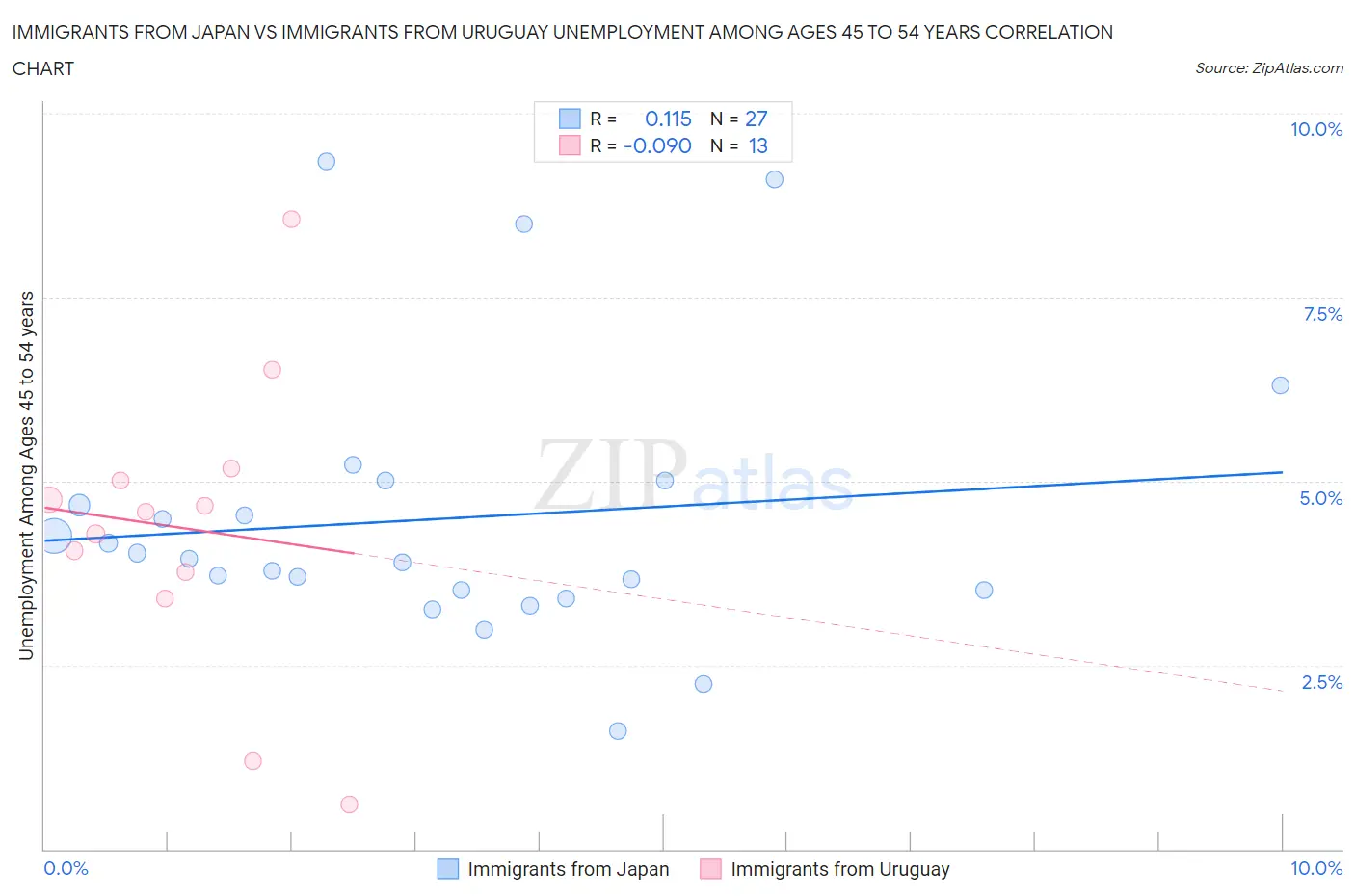 Immigrants from Japan vs Immigrants from Uruguay Unemployment Among Ages 45 to 54 years
