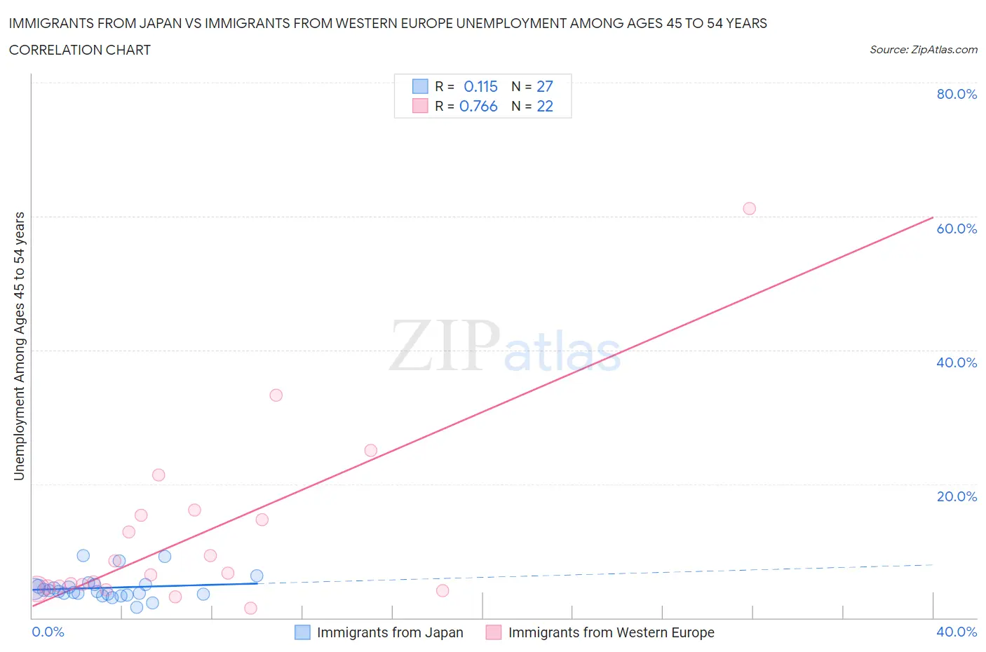 Immigrants from Japan vs Immigrants from Western Europe Unemployment Among Ages 45 to 54 years