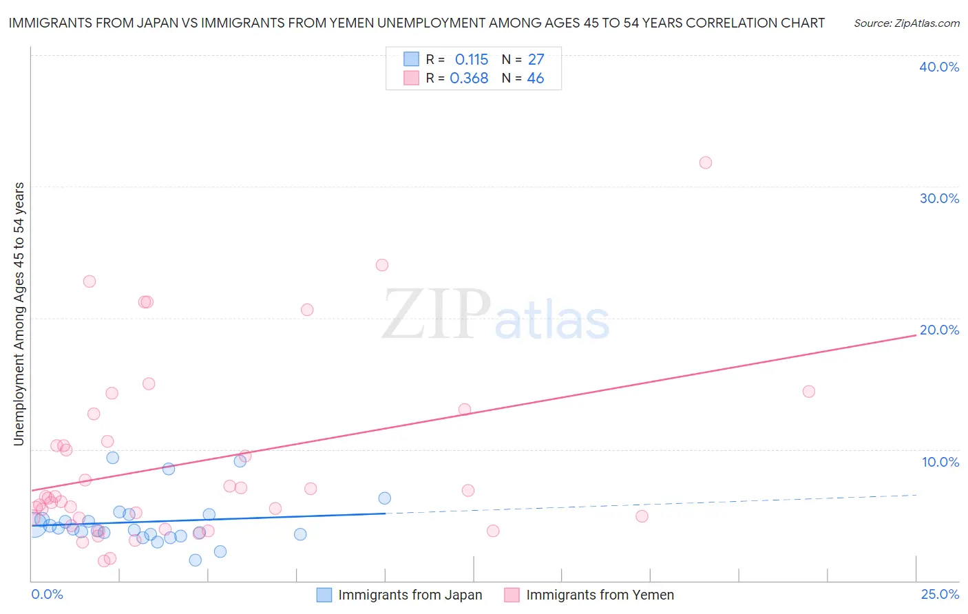 Immigrants from Japan vs Immigrants from Yemen Unemployment Among Ages 45 to 54 years