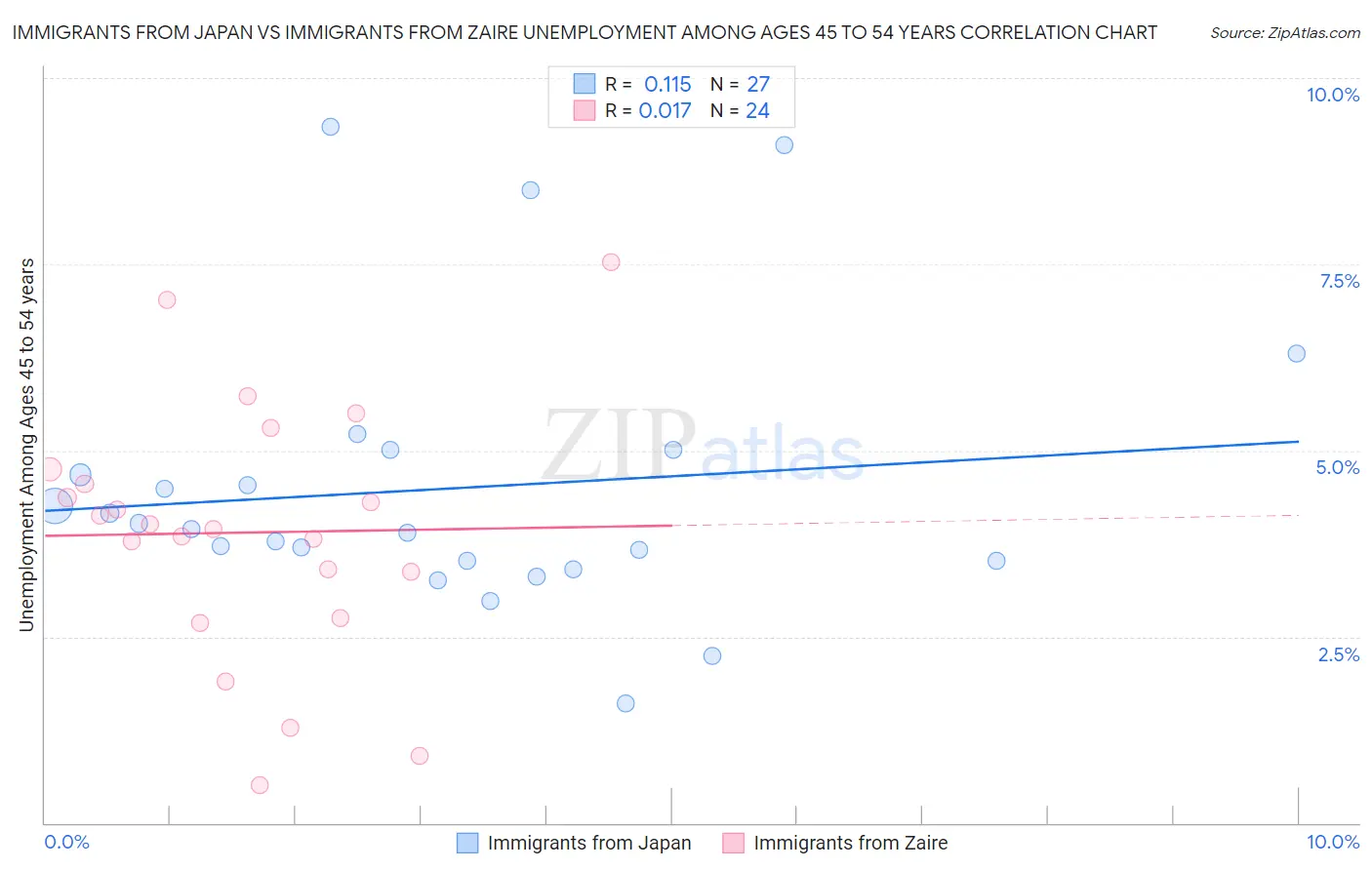 Immigrants from Japan vs Immigrants from Zaire Unemployment Among Ages 45 to 54 years
