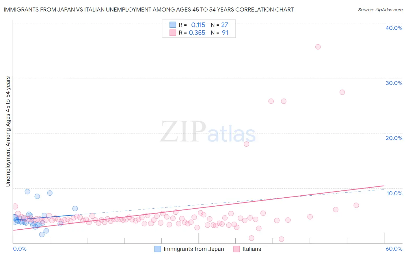 Immigrants from Japan vs Italian Unemployment Among Ages 45 to 54 years