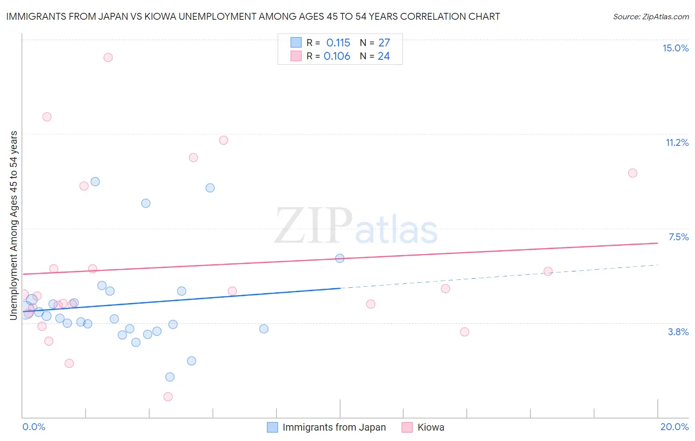 Immigrants from Japan vs Kiowa Unemployment Among Ages 45 to 54 years