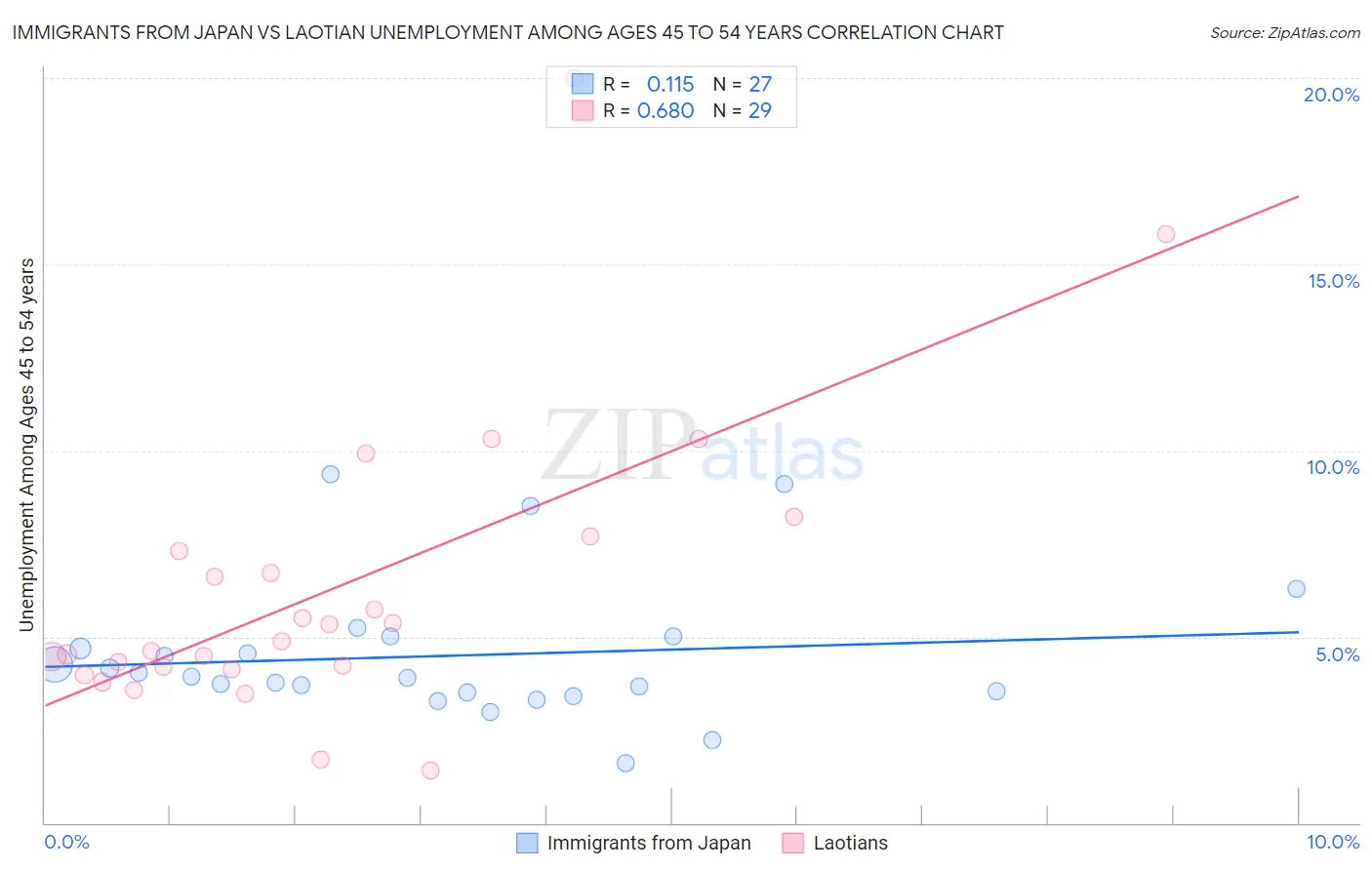 Immigrants from Japan vs Laotian Unemployment Among Ages 45 to 54 years