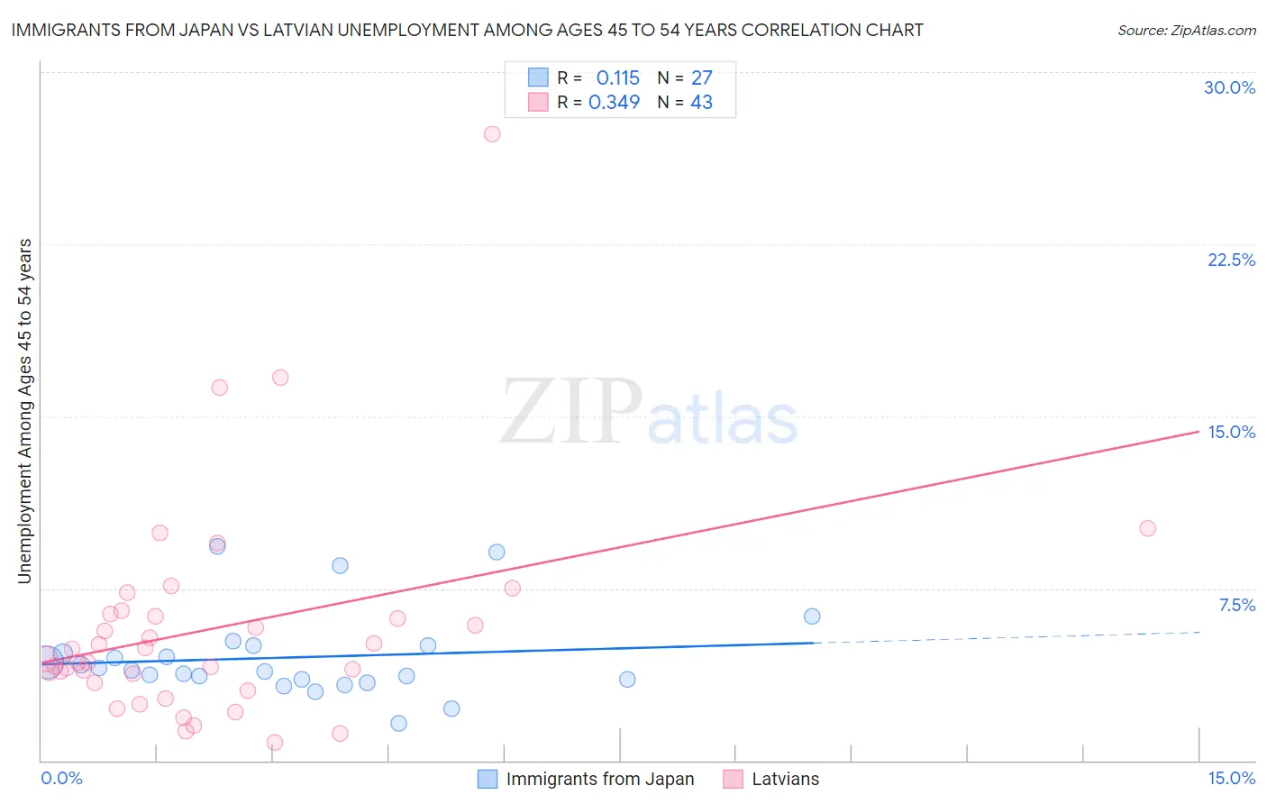Immigrants from Japan vs Latvian Unemployment Among Ages 45 to 54 years