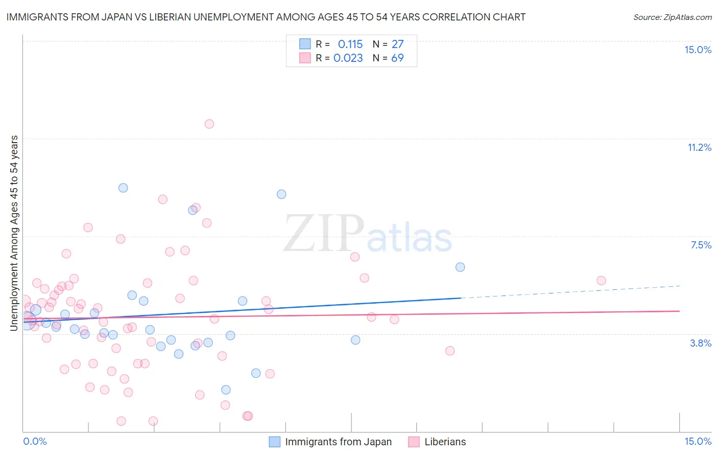Immigrants from Japan vs Liberian Unemployment Among Ages 45 to 54 years