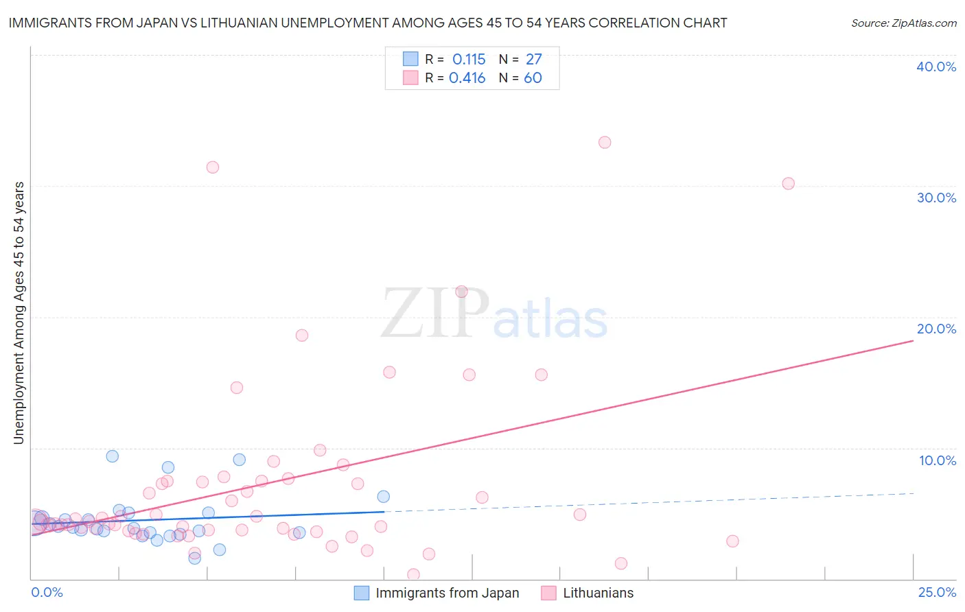 Immigrants from Japan vs Lithuanian Unemployment Among Ages 45 to 54 years