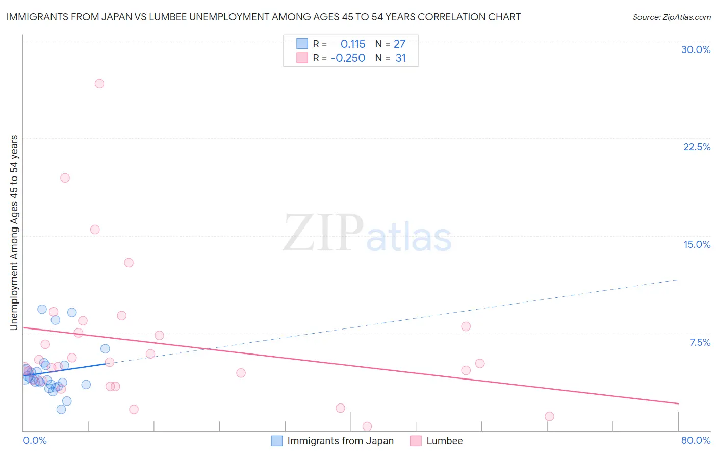 Immigrants from Japan vs Lumbee Unemployment Among Ages 45 to 54 years