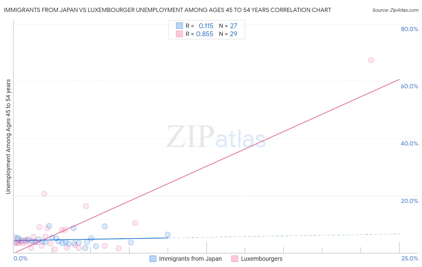 Immigrants from Japan vs Luxembourger Unemployment Among Ages 45 to 54 years