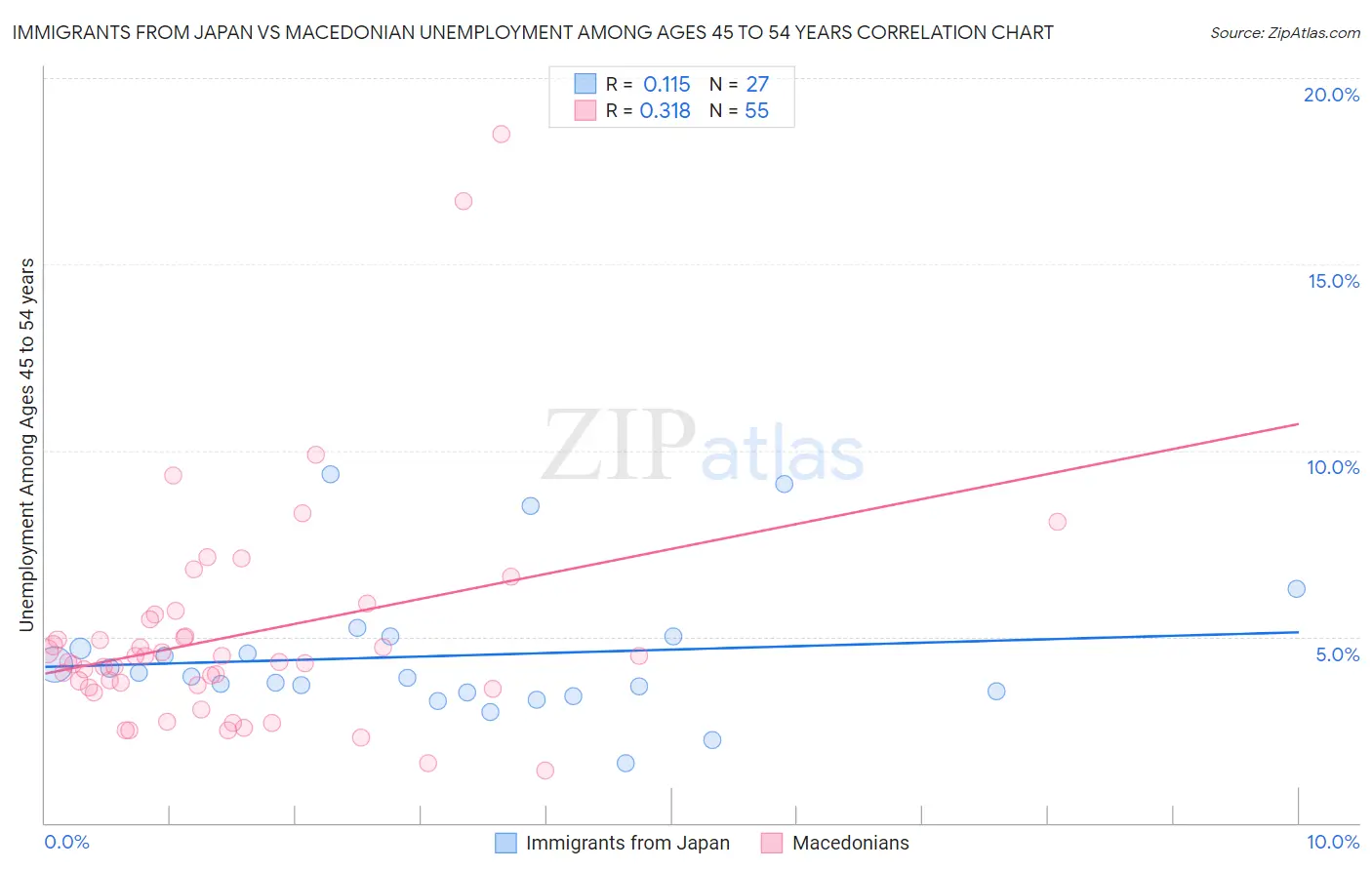 Immigrants from Japan vs Macedonian Unemployment Among Ages 45 to 54 years