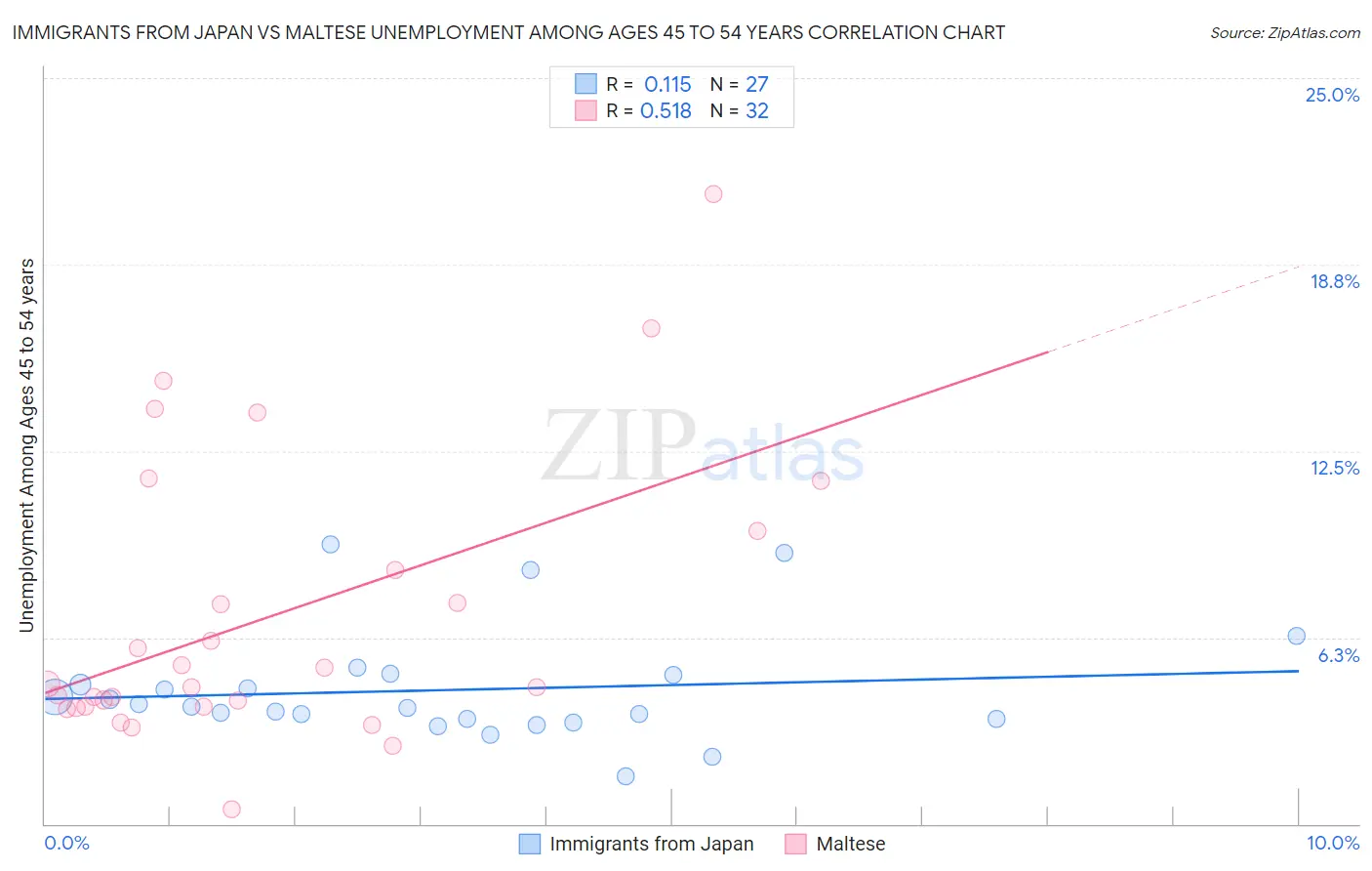 Immigrants from Japan vs Maltese Unemployment Among Ages 45 to 54 years