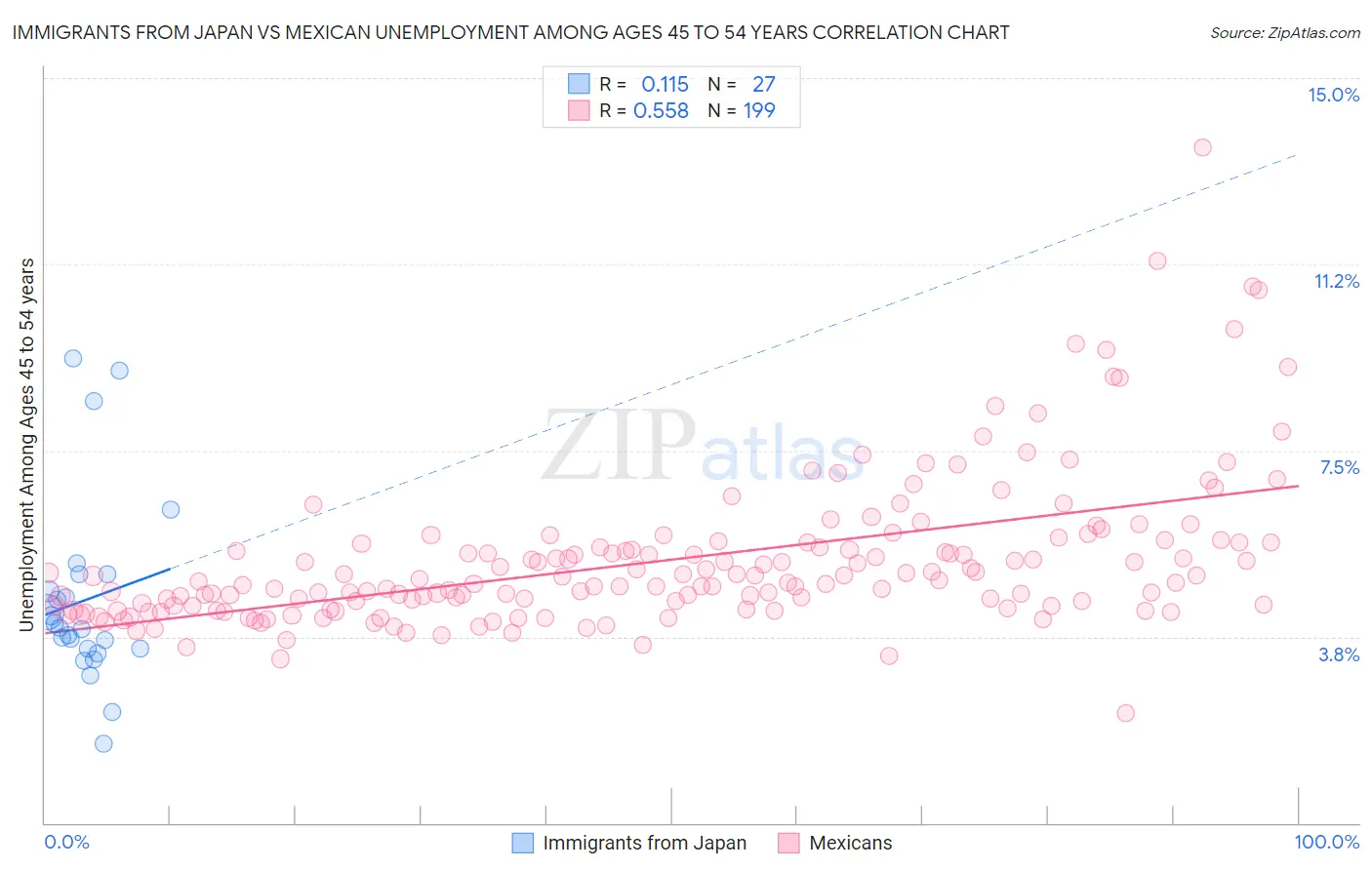 Immigrants from Japan vs Mexican Unemployment Among Ages 45 to 54 years