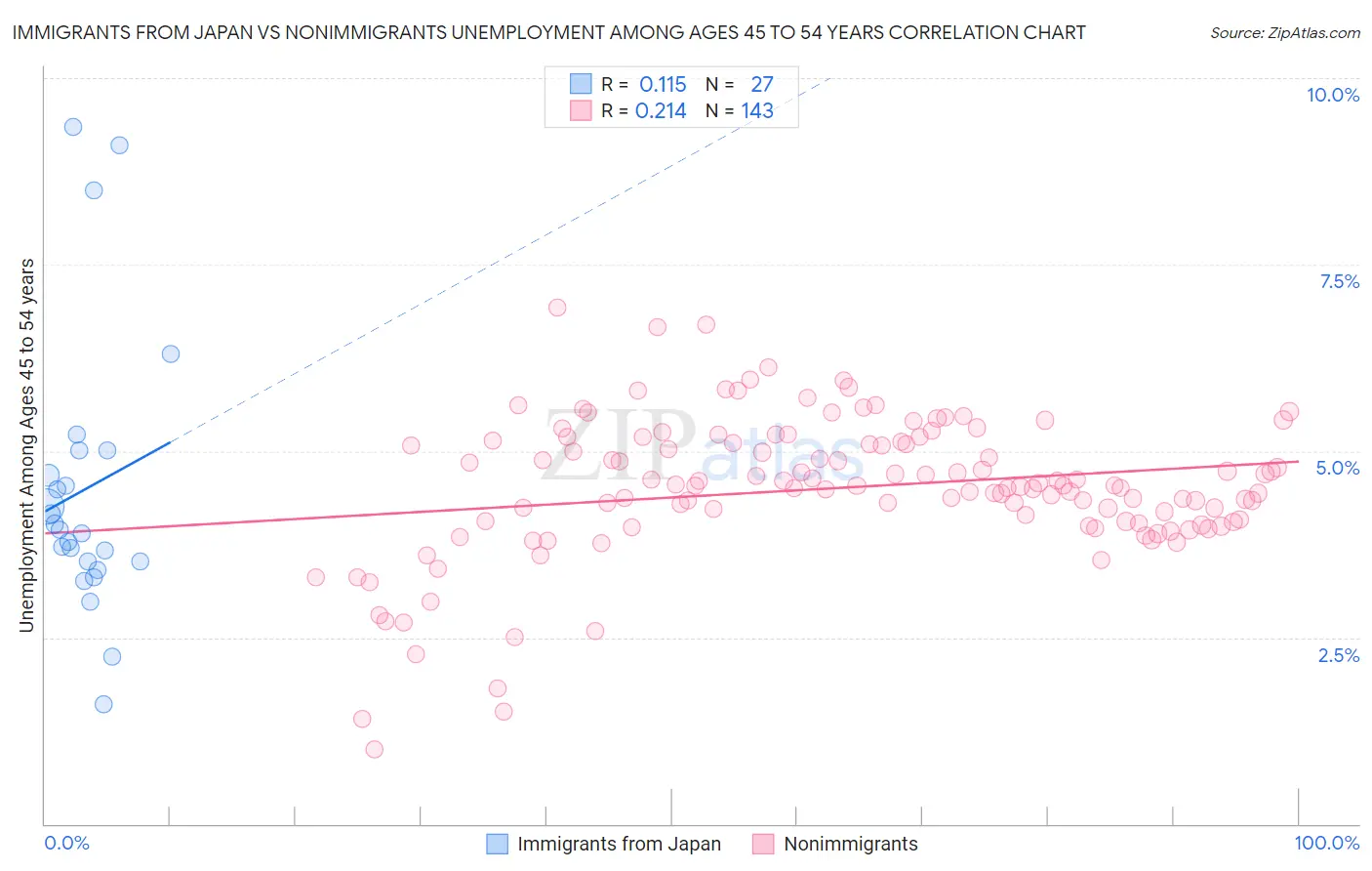 Immigrants from Japan vs Nonimmigrants Unemployment Among Ages 45 to 54 years