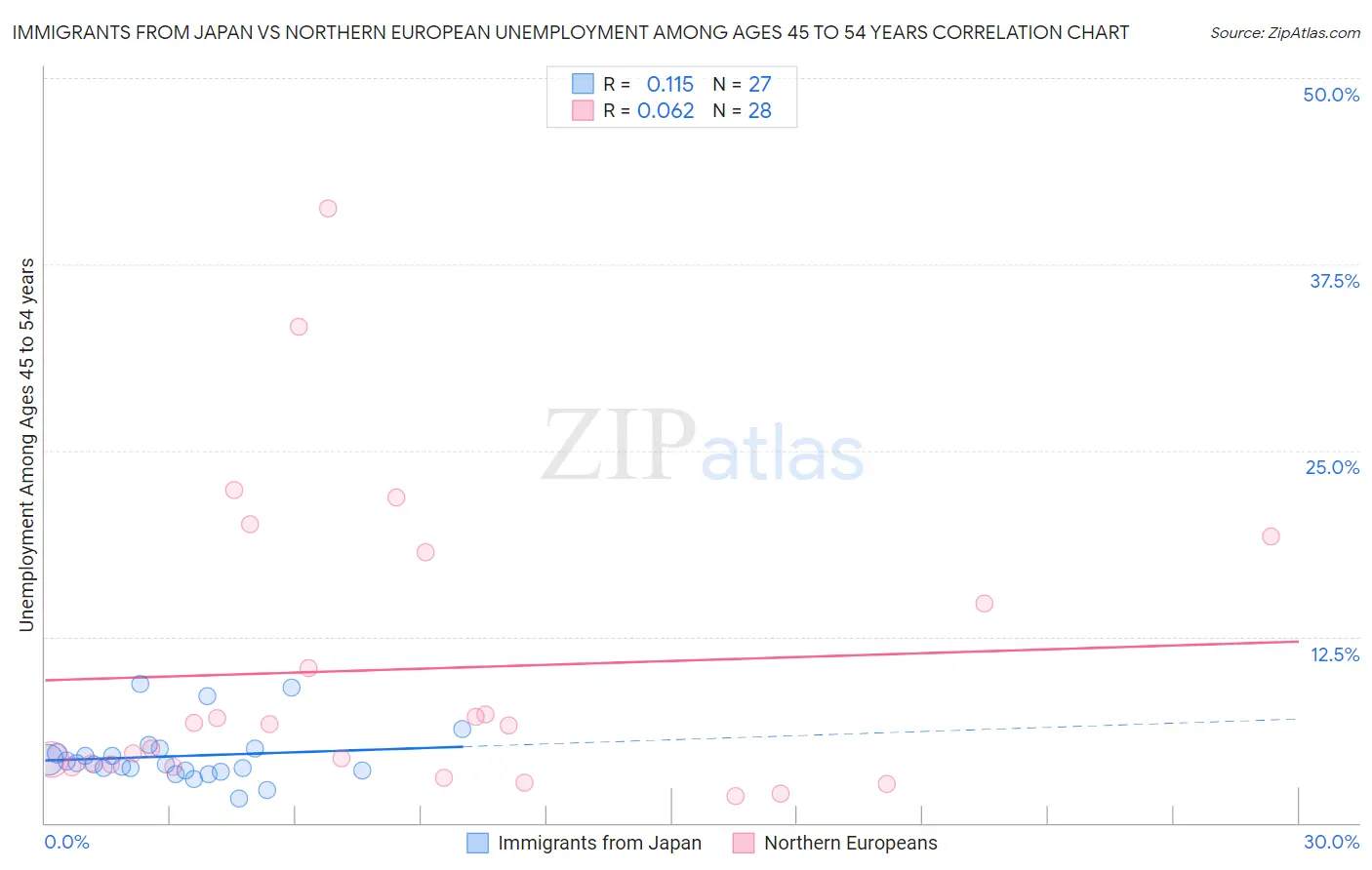 Immigrants from Japan vs Northern European Unemployment Among Ages 45 to 54 years