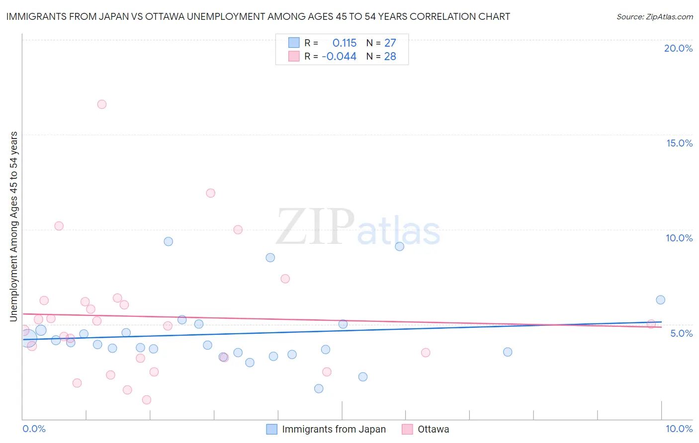 Immigrants from Japan vs Ottawa Unemployment Among Ages 45 to 54 years