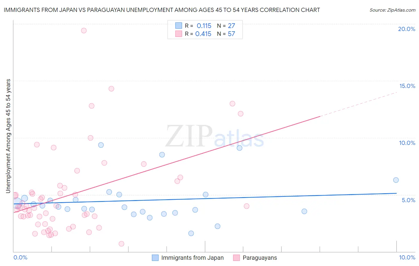 Immigrants from Japan vs Paraguayan Unemployment Among Ages 45 to 54 years