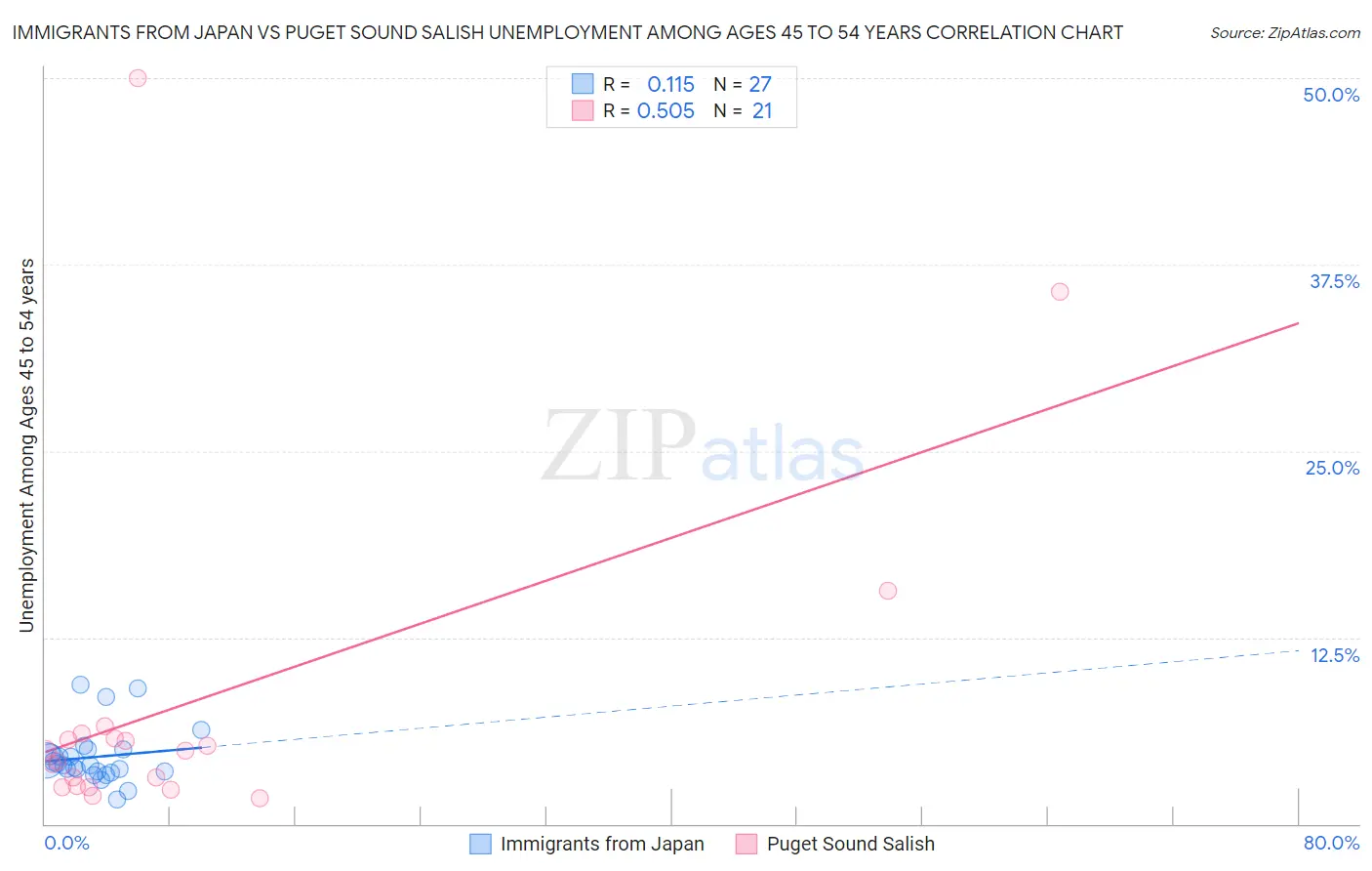 Immigrants from Japan vs Puget Sound Salish Unemployment Among Ages 45 to 54 years