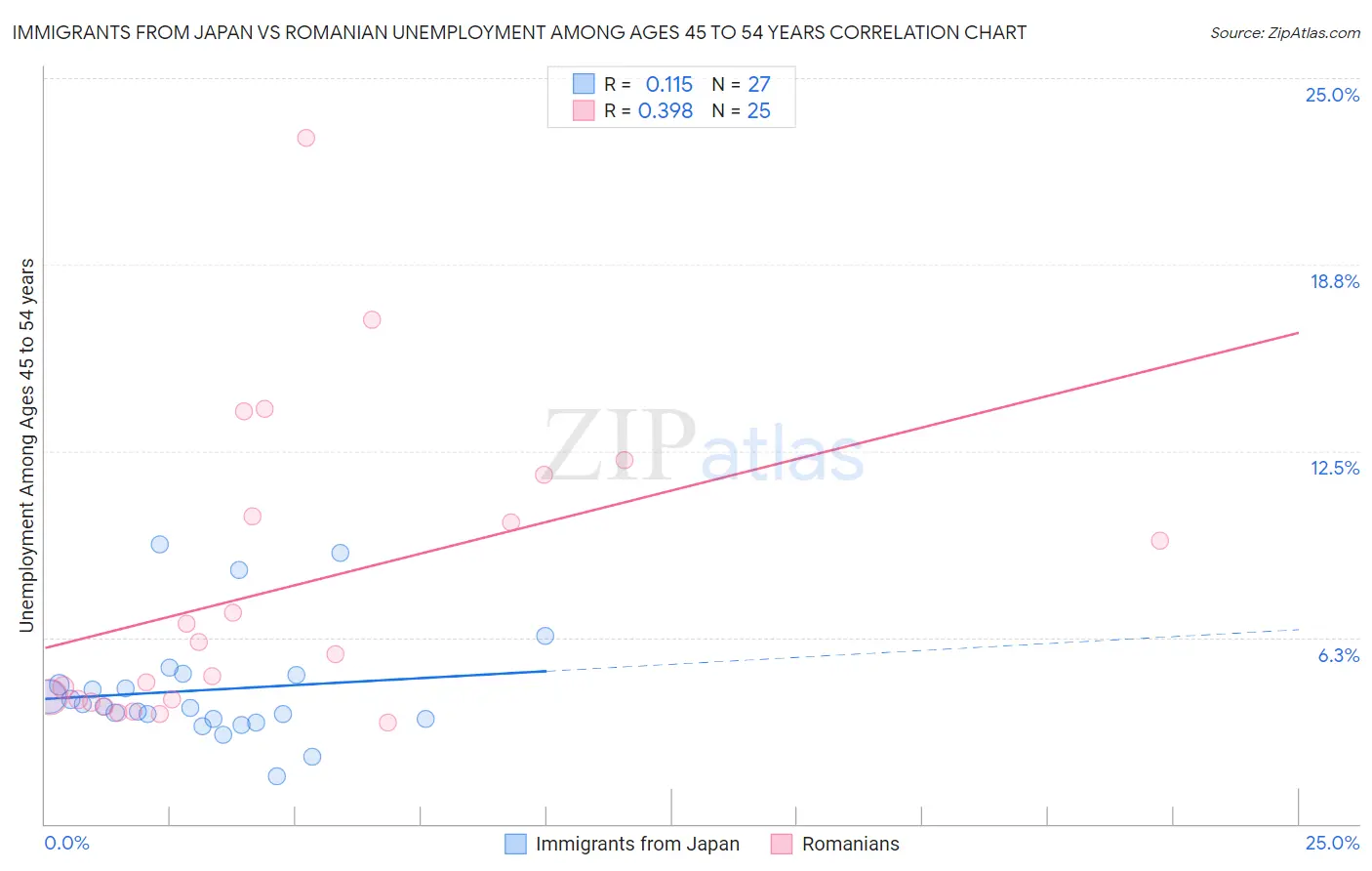 Immigrants from Japan vs Romanian Unemployment Among Ages 45 to 54 years