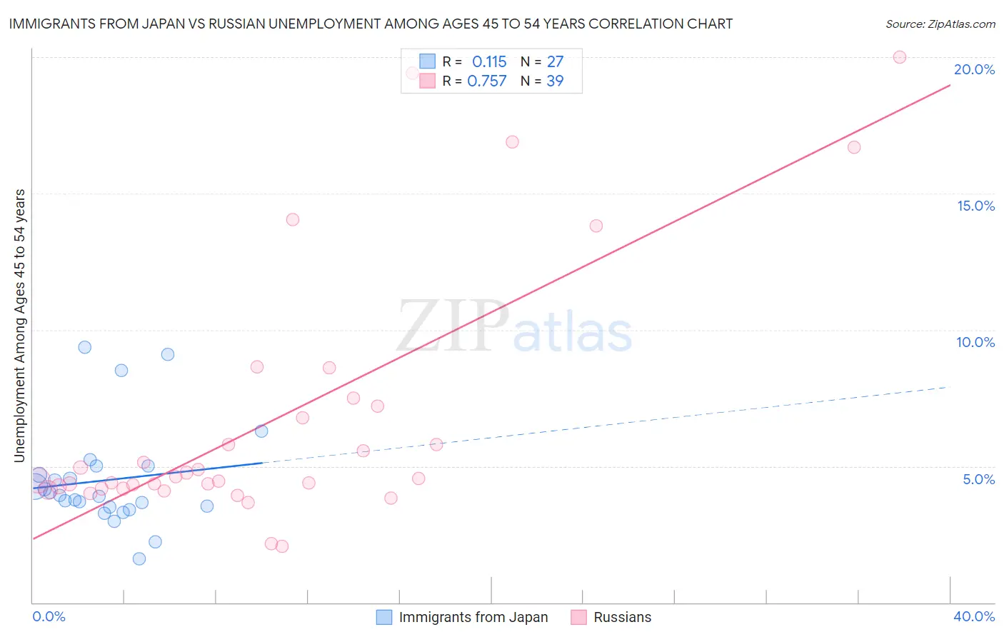 Immigrants from Japan vs Russian Unemployment Among Ages 45 to 54 years