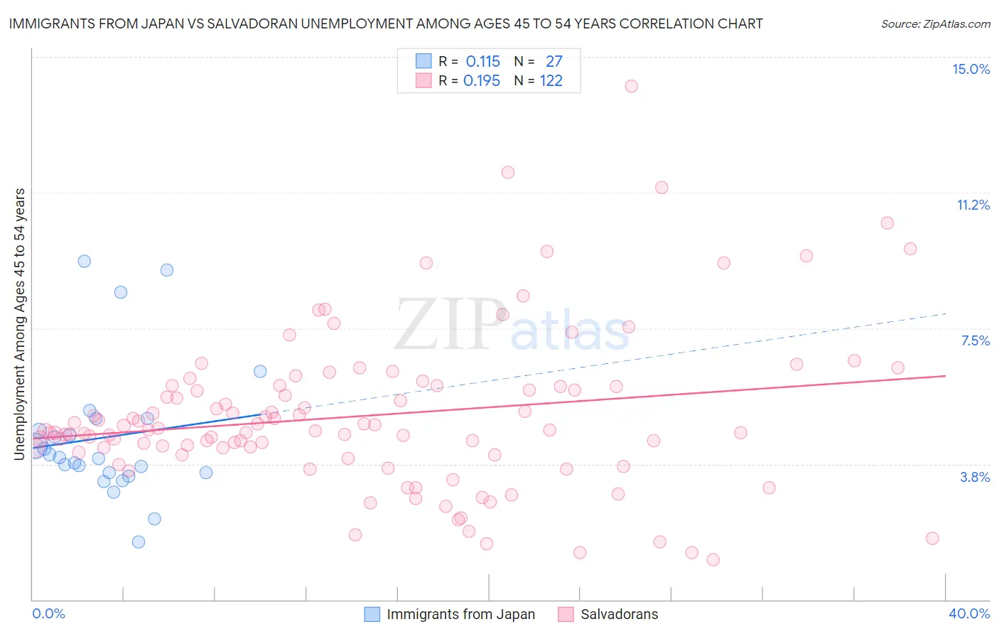 Immigrants from Japan vs Salvadoran Unemployment Among Ages 45 to 54 years