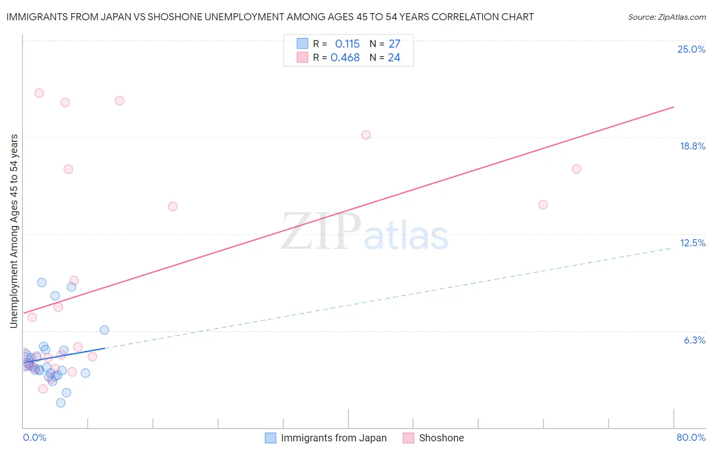Immigrants from Japan vs Shoshone Unemployment Among Ages 45 to 54 years