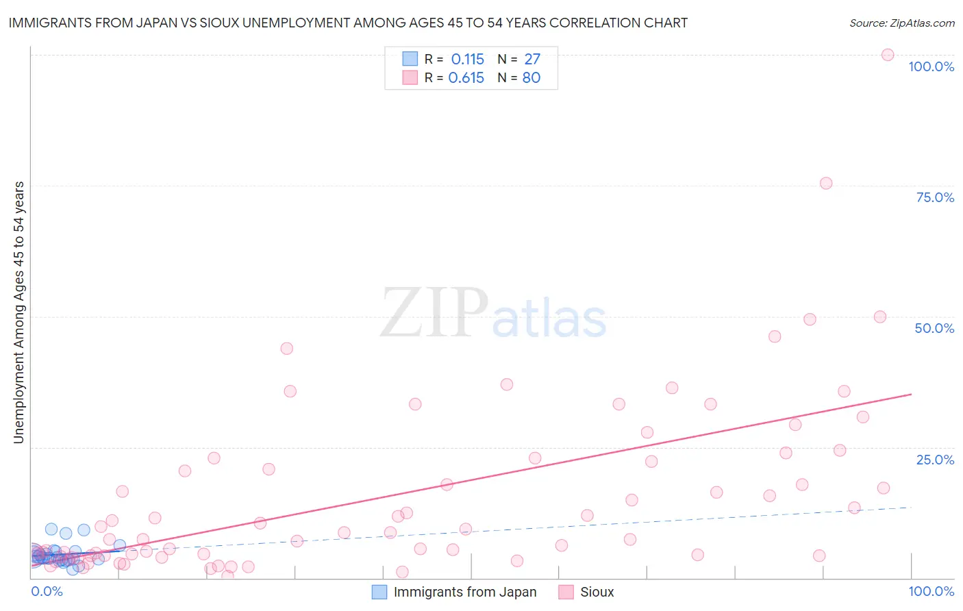 Immigrants from Japan vs Sioux Unemployment Among Ages 45 to 54 years