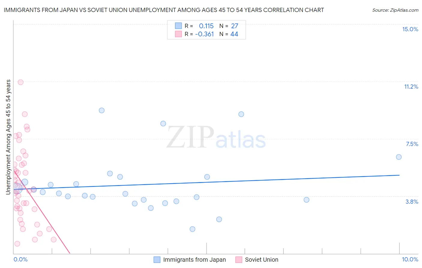 Immigrants from Japan vs Soviet Union Unemployment Among Ages 45 to 54 years