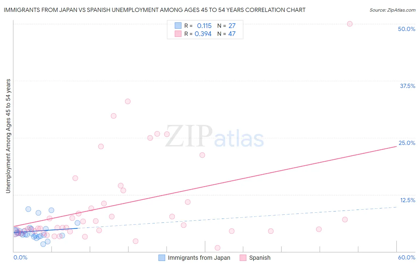 Immigrants from Japan vs Spanish Unemployment Among Ages 45 to 54 years