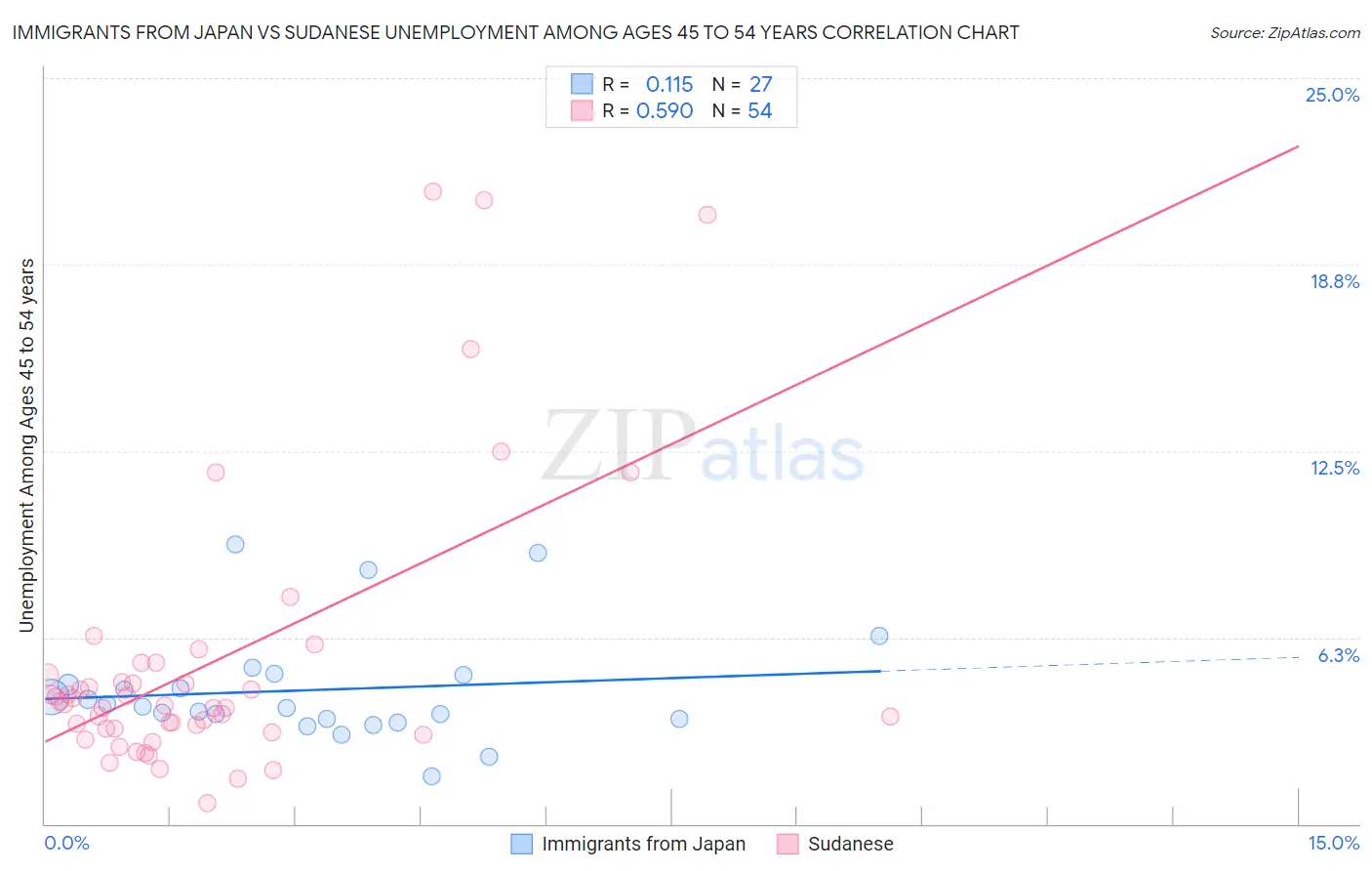 Immigrants from Japan vs Sudanese Unemployment Among Ages 45 to 54 years