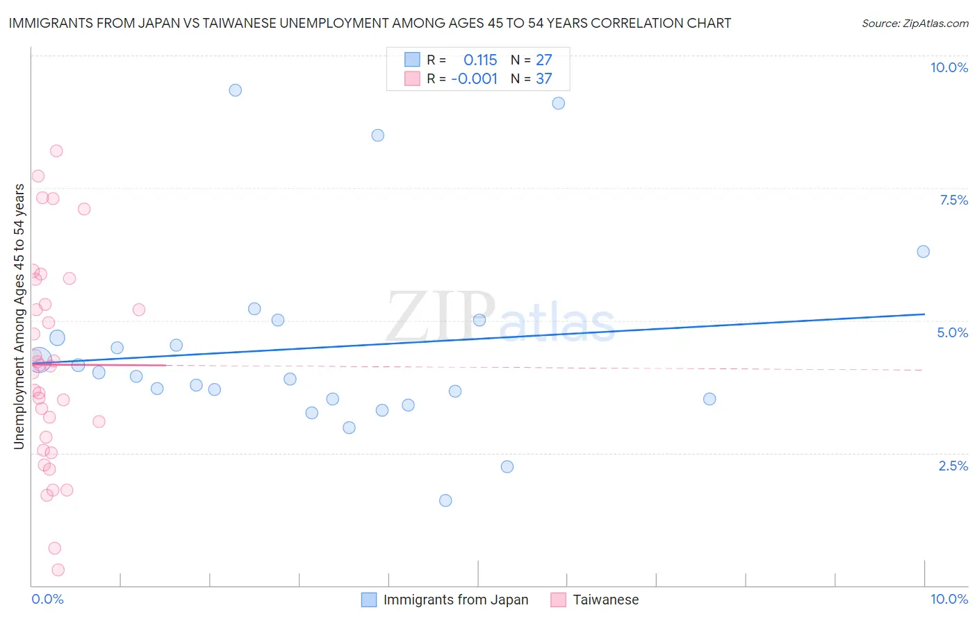 Immigrants from Japan vs Taiwanese Unemployment Among Ages 45 to 54 years