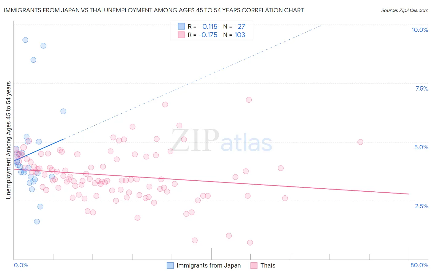 Immigrants from Japan vs Thai Unemployment Among Ages 45 to 54 years
