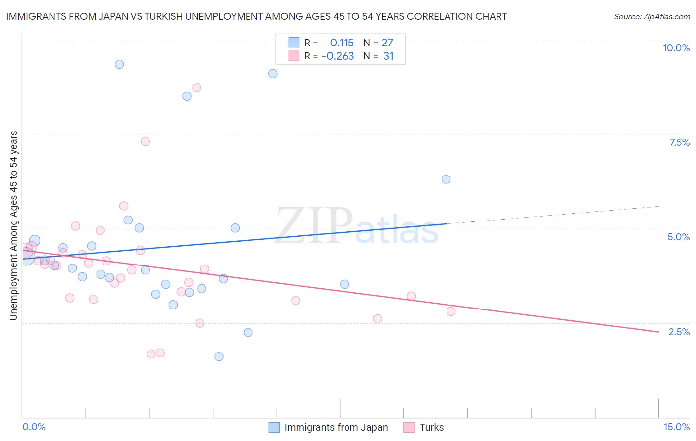 Immigrants from Japan vs Turkish Unemployment Among Ages 45 to 54 years