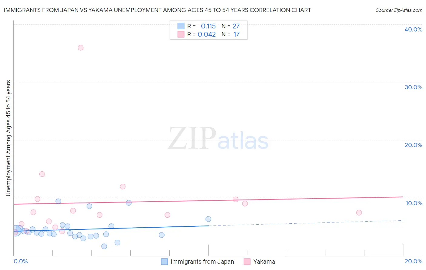 Immigrants from Japan vs Yakama Unemployment Among Ages 45 to 54 years