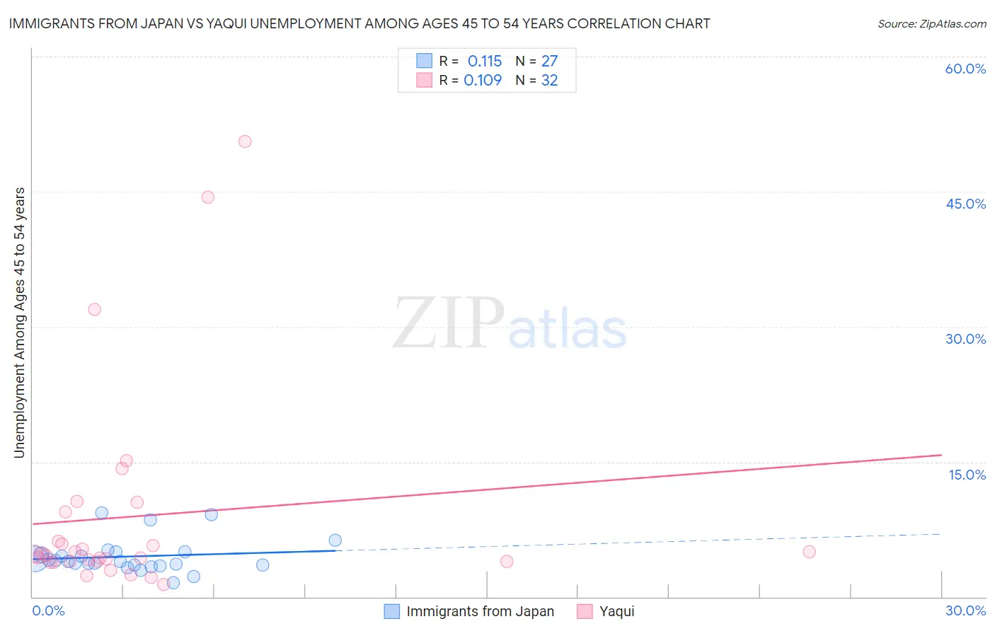Immigrants from Japan vs Yaqui Unemployment Among Ages 45 to 54 years