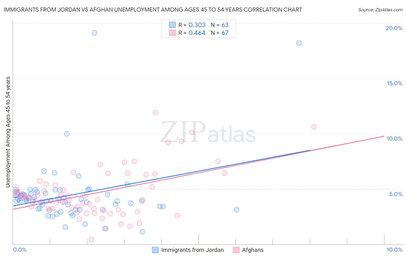 Immigrants from Jordan vs Afghan Unemployment Among Ages 45 to 54 years