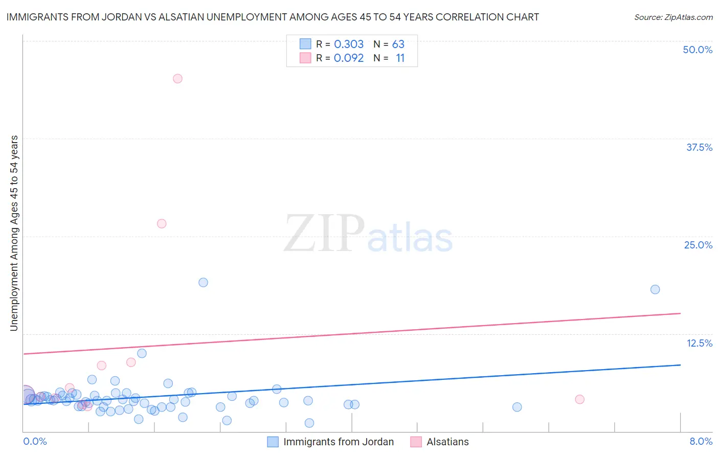 Immigrants from Jordan vs Alsatian Unemployment Among Ages 45 to 54 years