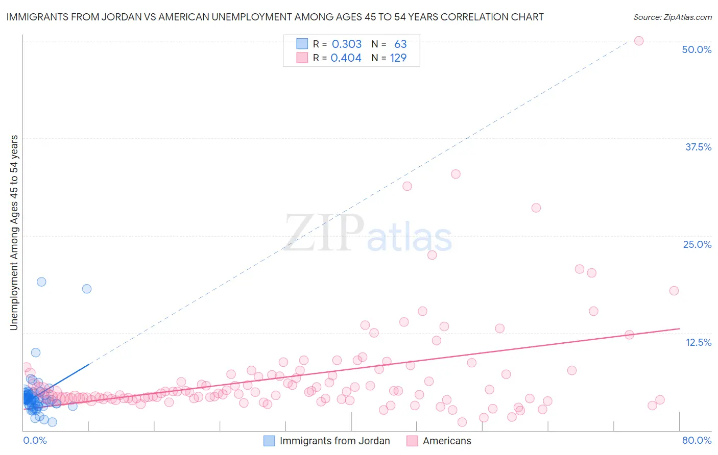 Immigrants from Jordan vs American Unemployment Among Ages 45 to 54 years