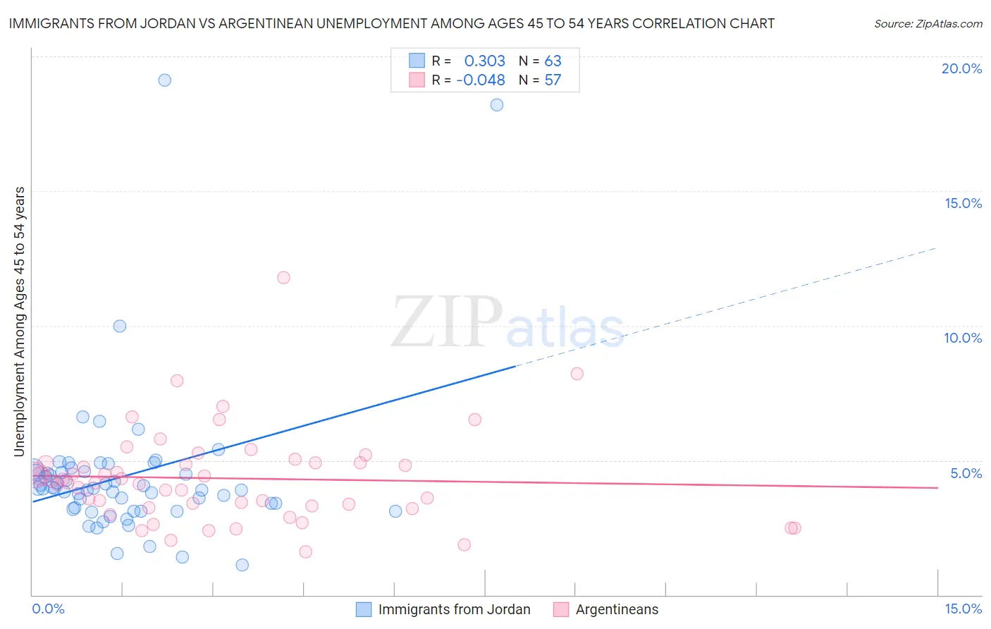 Immigrants from Jordan vs Argentinean Unemployment Among Ages 45 to 54 years