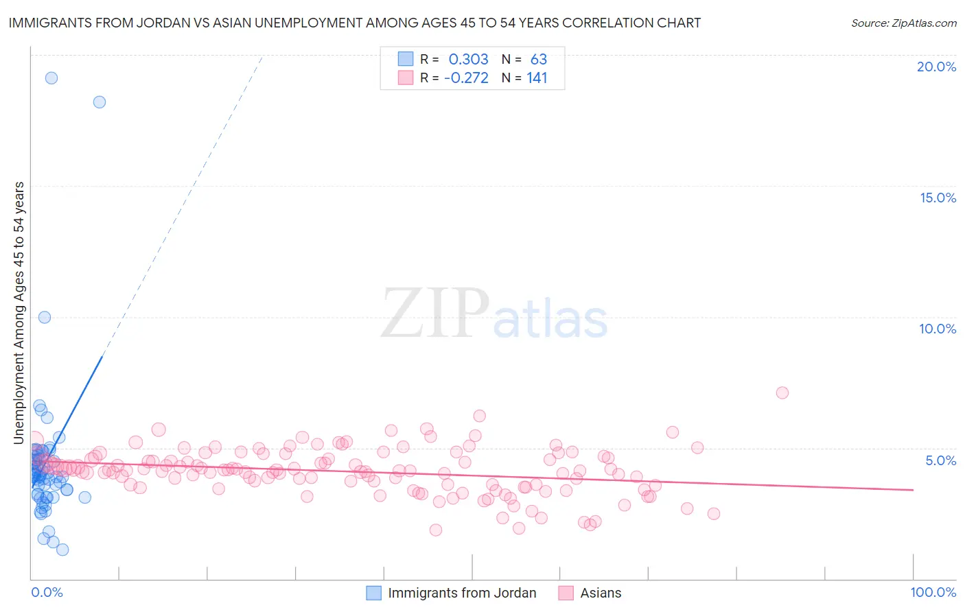 Immigrants from Jordan vs Asian Unemployment Among Ages 45 to 54 years