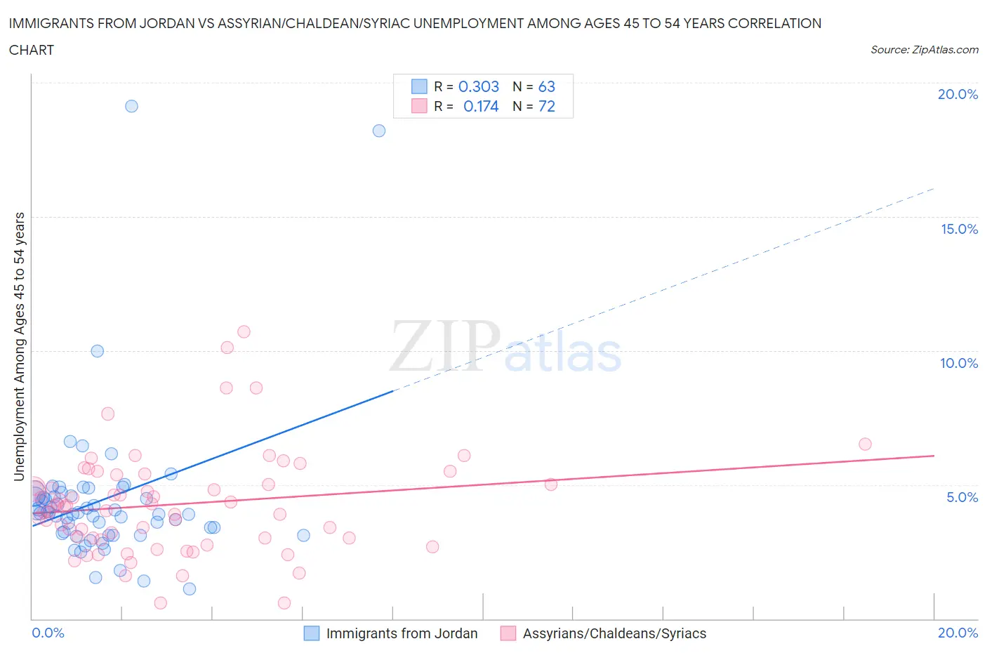 Immigrants from Jordan vs Assyrian/Chaldean/Syriac Unemployment Among Ages 45 to 54 years