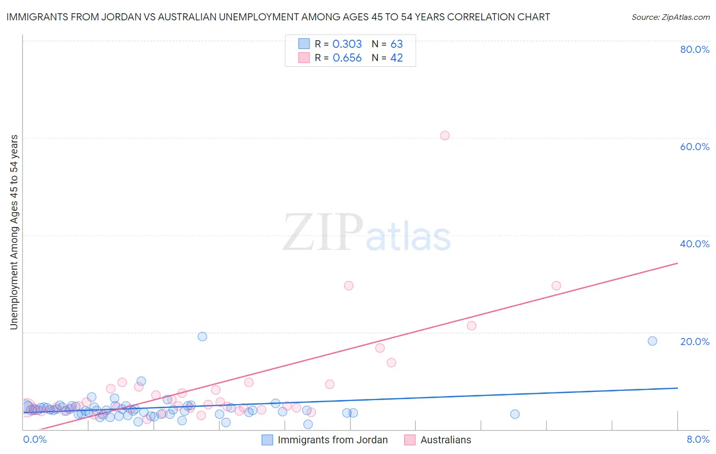 Immigrants from Jordan vs Australian Unemployment Among Ages 45 to 54 years