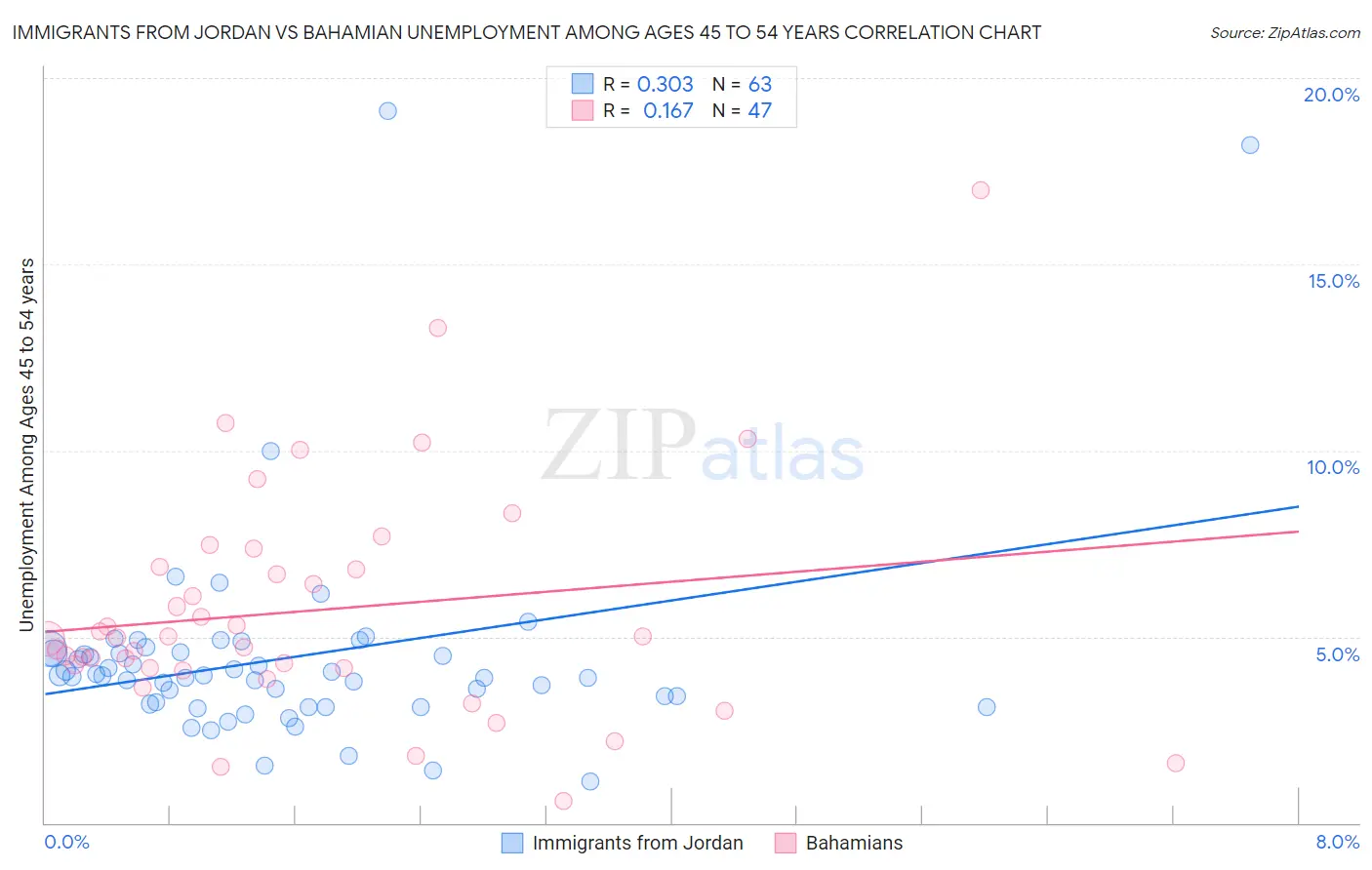 Immigrants from Jordan vs Bahamian Unemployment Among Ages 45 to 54 years