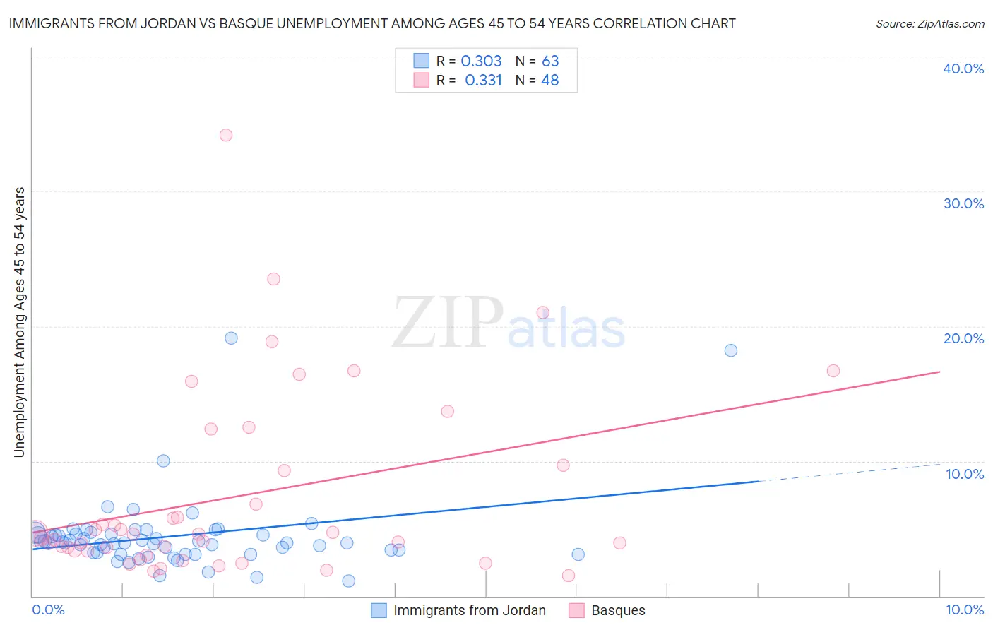 Immigrants from Jordan vs Basque Unemployment Among Ages 45 to 54 years